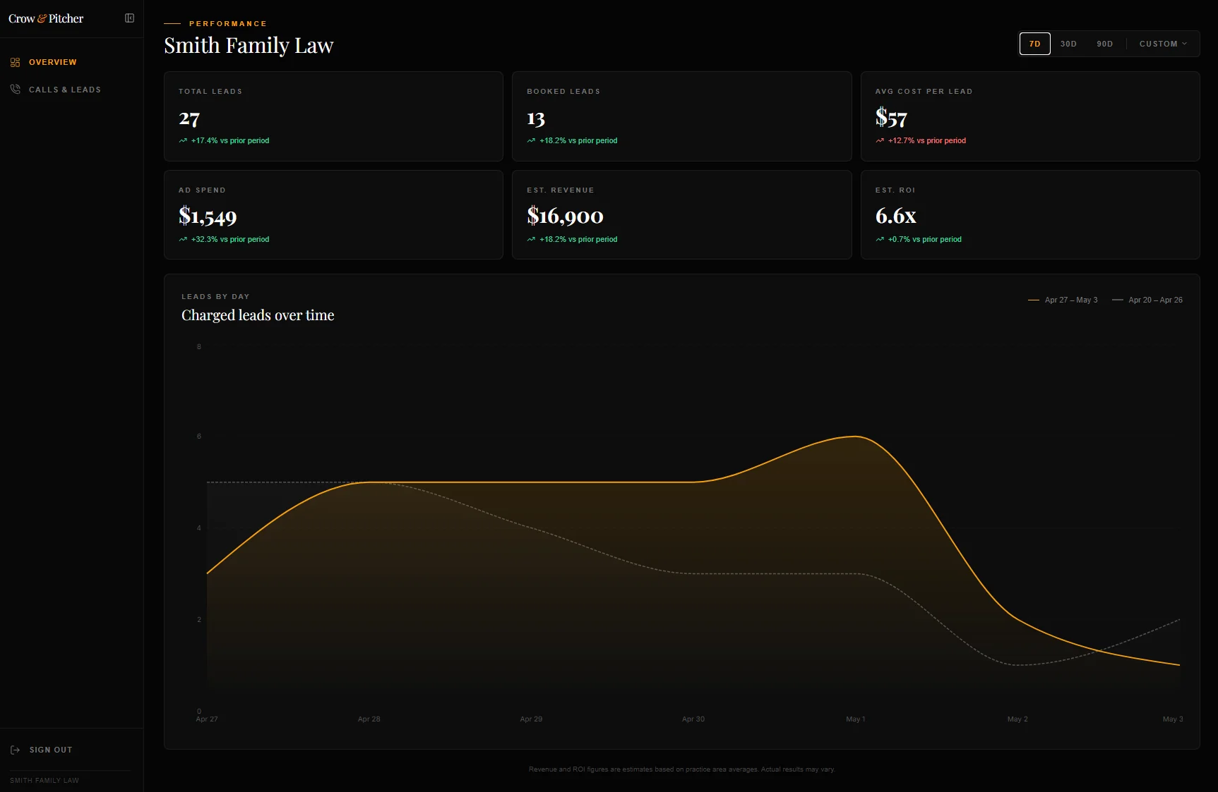 Crow & Pitcher client reporting dashboard showing leads, cost per lead, ad spend, and estimated ROI